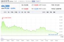 숨겨진 계열사 공시 누락... DB하이텍 소액주주들 소송 제기
