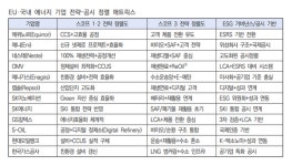 [손기원의 ESG 전략노트] ⑤정유·에너지 기업 ESG 전략 격차...EU vs 한국 기업