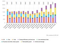 한일, 저탄소 전력 투자 35년 700억달러...태양광·풍력이 주도