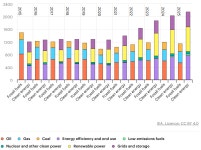 한일, 저탄소 전력 투자 35년 700억달러...태양광·풍력이 주도
