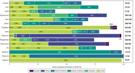 금속광산 환경훼손 극심…글로벌 공급망 모니터링 절실