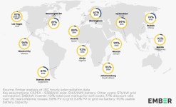 배터리 덕에 24시간 태양광 전력 공급 가능