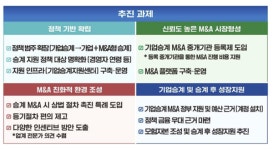 후계자 없는 中企 67만개사...M&A 활성화 통해 기업승계 돕는다
