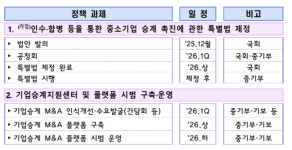 후계자 없는 中企 67만개사...M&A 활성화 통해 기업승계 돕는다