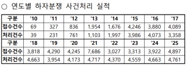 매년 4.5천건 하자분쟁 ‘DL이앤씨’ 0건…4단계 프로세스 품질관리 고도화