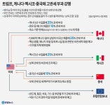 트럼프, '관세전쟁' 포문…캐나다·멕시코·中 보복 선언, 향방은?