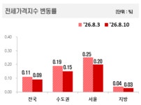 세제개편 후 강남·서초 아파트값 하락…서울 외곽은 상승