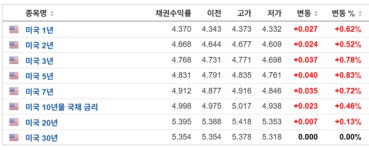 미 금리 상승과 AI 속도조절론에 반도체 급락