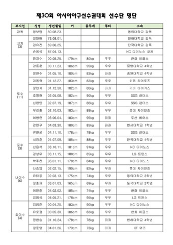 '롯데 나승엽·LG 김범석 포함' 12월 아시아야구선수권대회 대표팀 명단 발표 [춘추 이슈]
