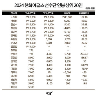'김강민 1억 1,000만원-정우람 1억원' 한화, 선수단 연봉 계약 완료 [춘추 이슈]