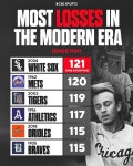 MLB 역사상 최악의 팀 화이트삭스, 121패로 현대야구 최다패 신기록 [춘추 MLB]