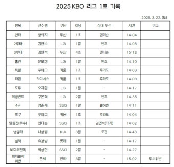 KIA 개막전부터 대형 악재...MVP 김도영 햄스트링 손상, 장기 이탈 우려 [춘추 이슈]