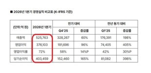 SK하이닉스, 1분기 영업익 37.6조 '사상 최대'