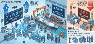 ‘AI·고선가’가 갈른 고용지지도… 반도체·조선 ‘웃고’ 섬유 ‘울상’