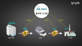 코로나 시대 구멍 뚫린 의료폐기물 관리 시스템... 환경부 직무유기
