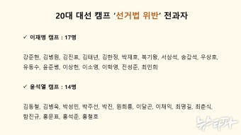 [대선 캠프 분석 ③] 선거법 위반 31명, 음주운전 28명...이재명 캠프엔 횡령·배임 전력자도