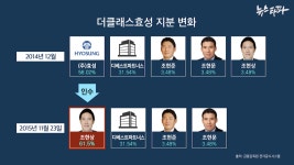 현실 재벌집 막내 아들이 계열사 지분 쓸어담는 법