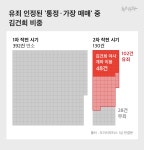 도이치모터스 판결문 분석 : 유죄 인정된 통정 · 가장 매매 중 김건희 비중 47%