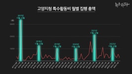 5년 8개월 고양지청 특수활동비 869건 전수조사