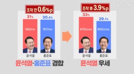 지난 대선, '윤석열 1등' 여론조사가 조작됐다.... 증거 첫 확인