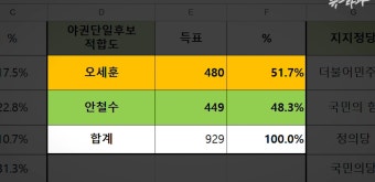 명태균씨 공천개입 의혹, 여론조사 조작 등 검찰 집중 수사