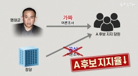 명태균, “윤 쪽” 여론조사로 최악의 ‘여론조작 재료’ 마련