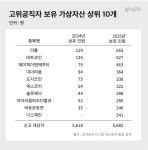 [재산공개 2025] 고위공직자 가상자산 보유 급증, 2024년보다 3.8배 증가... 리플·비트코인 선호