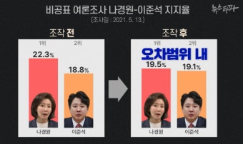 '이준석 여론조사' 조작 첫 확인...1위 나경원 내리고, 2위 이준석 올리고