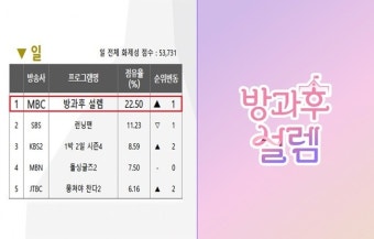 ‘방과후 설렘’ 비드라마 화제성 또 1위 ‘온라인 영향력도 올킬’ [TV와치]