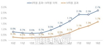 9억 원 초과 주택 매매비중 4%선 넘었다