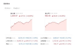 [TF시황] 한·미 긴급수혈에 코스피 1600선 회복