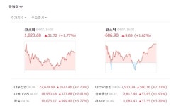 [TF시황] 코스피 나흘 연속 상승세…1800선 안착