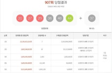 로또 907회 당첨번호 1·2등 74명···전국에서 다 나왔다