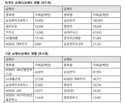 [TF매매동향] 외인, '삼성바이오로직스' 담고 '삼성전자' 뺐다