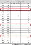 로또 911회 당첨번호 1·2등 68명···세 번째 많은 경남 굴욕