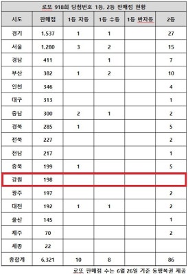 로또 918회 당첨번호 1·2등 무려 104명…'역대급 쏟아졌다' | 포토뉴스