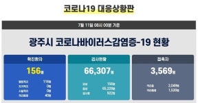 광주 코로나19 확진자 9명 발생…정곡상회·시네마사우나 방문
