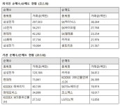 [TF매매동향] 외인·기관, 삼성전자 4170억 샀다
