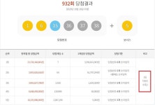 로또 932회 당첨번호 1등 7명···또 영등포, 이웃사촌 일 냈네