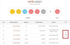 로또 937회 당첨번호 1등 11명…서울·경기 월등히 많으니