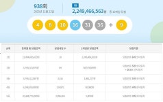 938회 로또 당첨번호 4, 8, 10, 16, 31, 36 1등 10명 각 22억