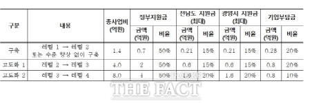 (주)대성에스앤엠 광양공장 | 광양시, 관내 19개 회사 스마트공장으로 선정,지원한다