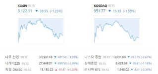 [시황] 코스피, 3거래일 연속 1%대 하락…3122.11 마감