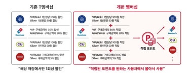 SKT, 제휴사 할인→포인트 적립 멤버십 개편