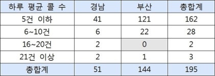 스팀팀/경남대리운전 | 부산·경남 대리운전기사 80%, 거리두기 4단계 이후 소득 반토막