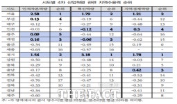 광주시 4차산업 지역수용력 밑바닥...디지털 생태계 기반조성 시급