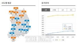 전국 휘발윳값 마침내 1800원 돌파
