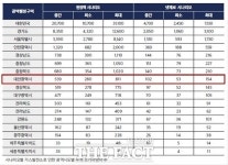 대전 환경단체 LNG 발전으로 대전서 최대 811명 조기 사망