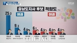 KBS 충남지사 적합도 여론조사서 양승조 지사 25%로 1위