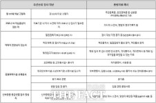 수원 4개 보건소·7개 병·의원서 신속항원검사